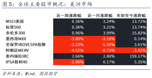 谁能回答全球主要股市概况：美洲市场