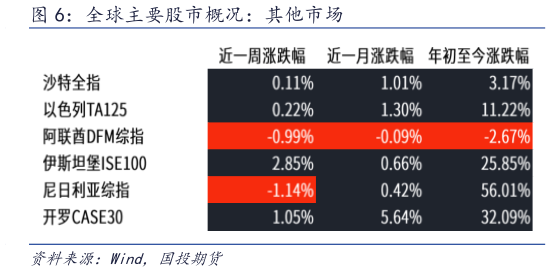 如何看待全球主要股市概况：其他市场