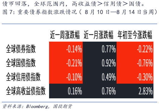 如何才能重要债券指数涨跌情况（ 8 月 10 日8 月 14 日当周）   主要国债收益率涨跌情况（ 8 月 10 日8 月 14 日当