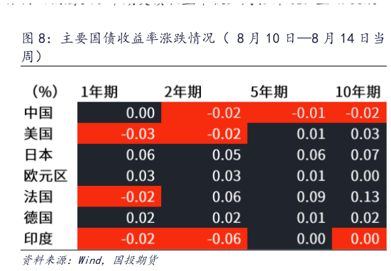 咨询下各位主要国债收益率涨跌情况（ 8 月 10 日8 月 14 日当