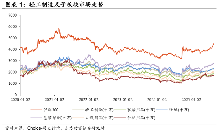 谁能回答轻工制造及子板块市场走势