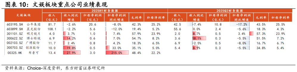 一起讨论下文娱板块重点公司业绩表现