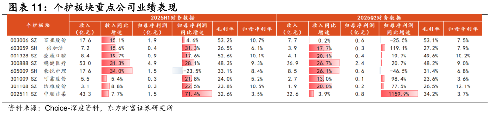 如何了解个护板块重点公司业绩表现
