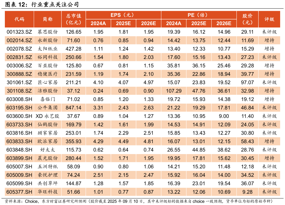 想问下各位网友行业重点关注公司