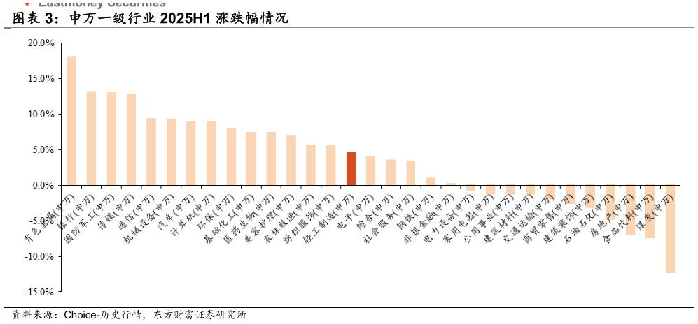 如何了解申万一级行业 2025H1 涨跌幅情况