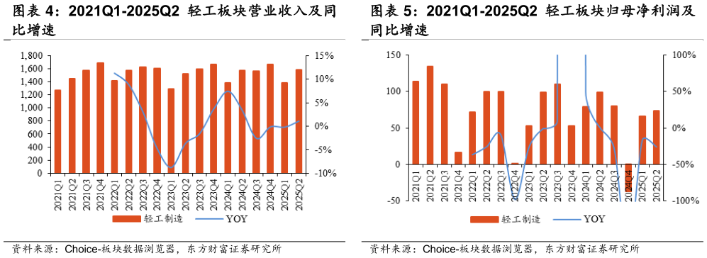 怎样理解2021Q1-2025Q2 轻工板块归母净利润及