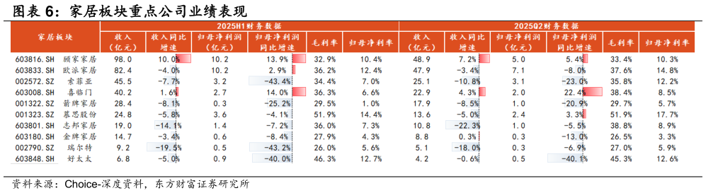 想问下各位网友家居板块重点公司业绩表现