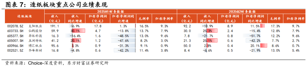 如何了解造纸板块重点公司业绩表现