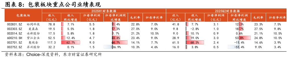请问一下包装板块重点公司业绩表现