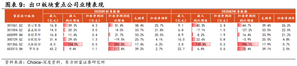 各位网友请教一下出口板块重点公司业绩表现