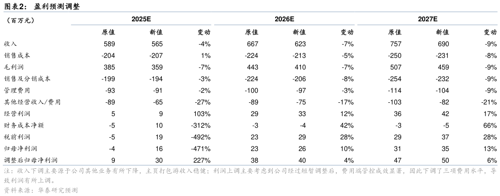 咨询下各位盈利预测调整
