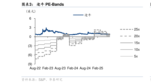 咨询大家途牛 PE-Bands