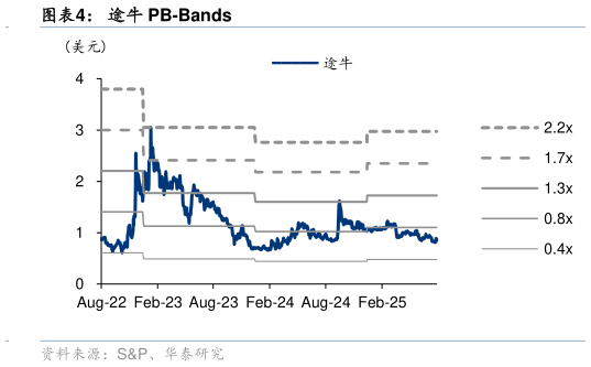 一起讨论下途牛 PB-Bands