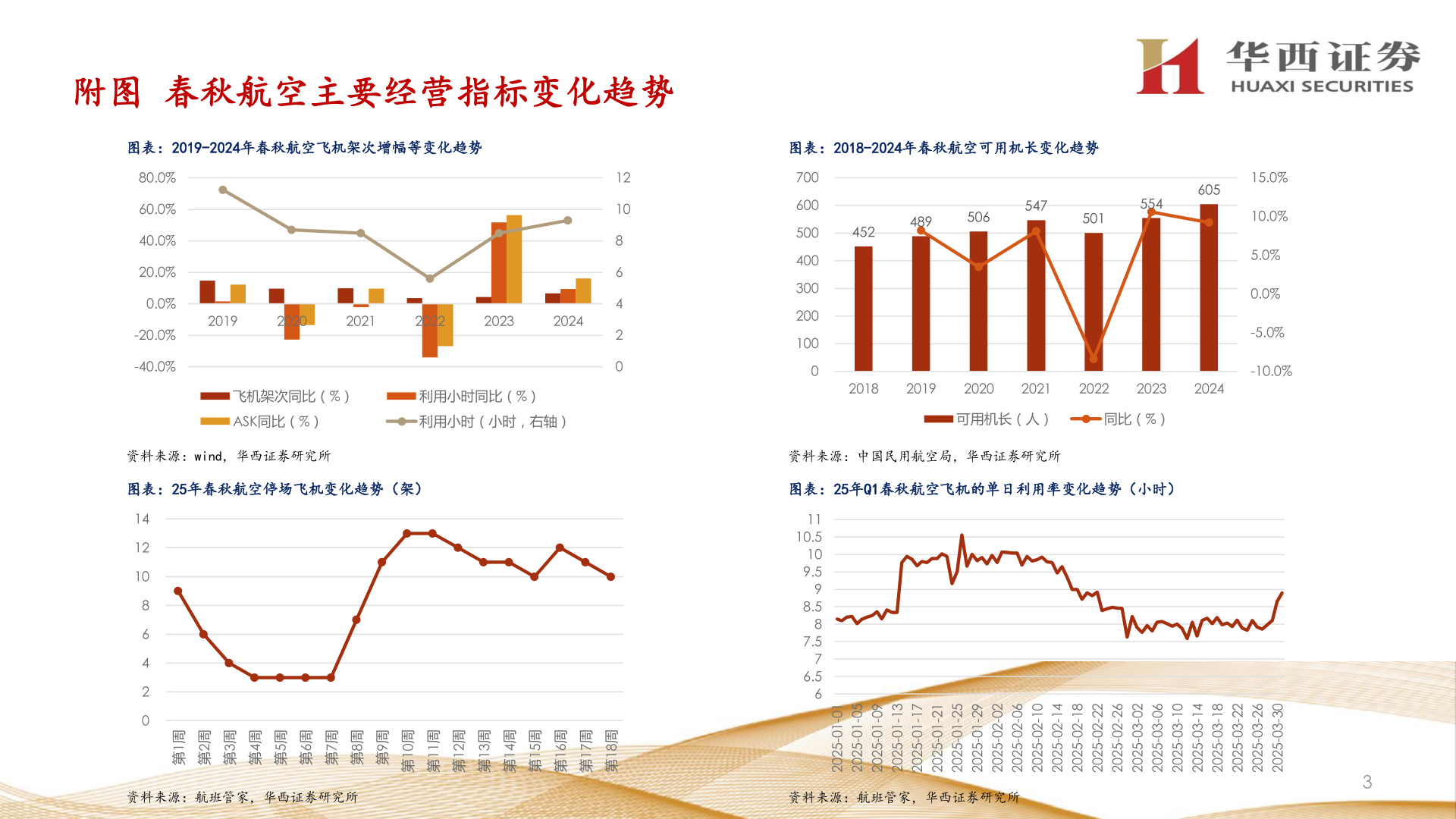 各位网友请教一下附图 春秋航空主要经营指标变化趋势