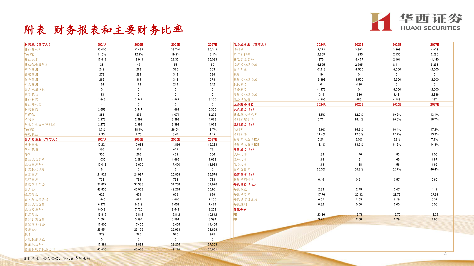 一起讨论下附表 财务报表和主要财务比率