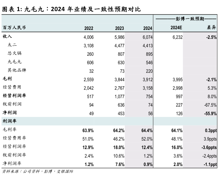 如何了解九毛九：2024 年业绩及一致性预期对比