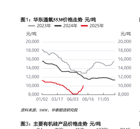 我想了解一下华东通氧553价格走势  元吨?