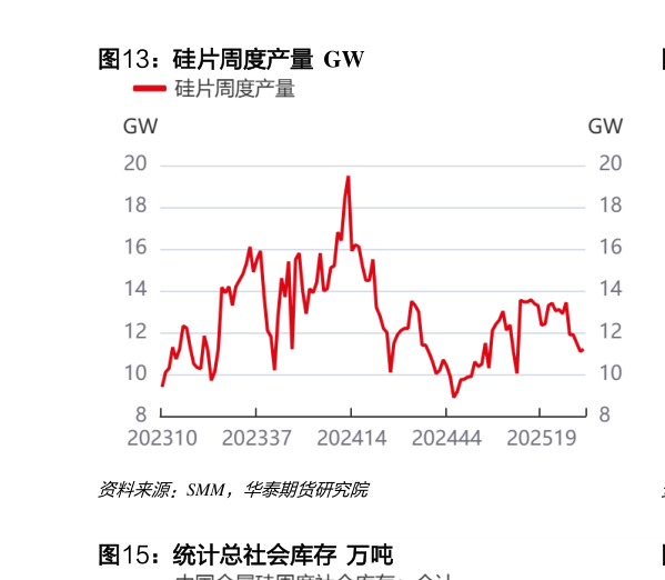 想关注一下硅片周度产量  GW?