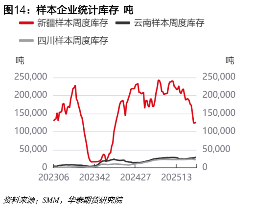 如何才能样本企业统计库存  吨?