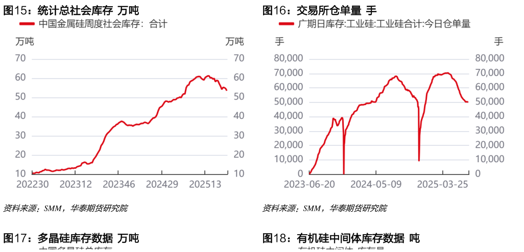 如何了解统计总社会库存  万吨交易所仓单量  手?