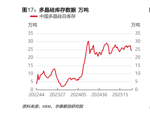 我想了解一下多晶硅库存数据  万吨?