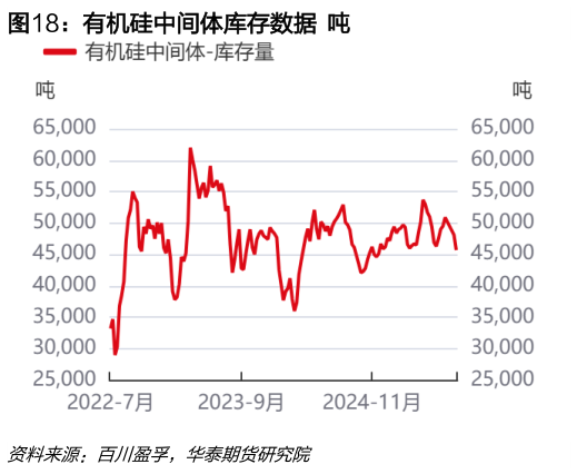 如何了解有机硅中间体库存数据  吨?