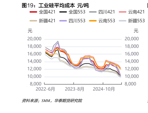 如何解释工业硅平均成本  元吨?