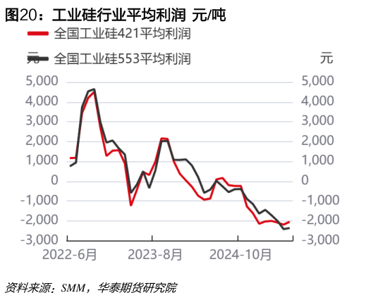 请问一下工业硅行业平均利润  元吨?