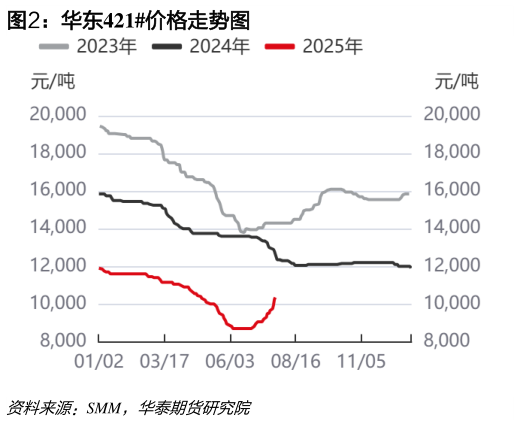 怎样理解华东421价格走势图?