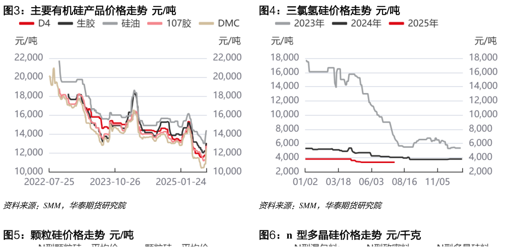 各位网友请教一下主要有机硅产品价格走势  元吨三氯氢硅价格走势  元吨?