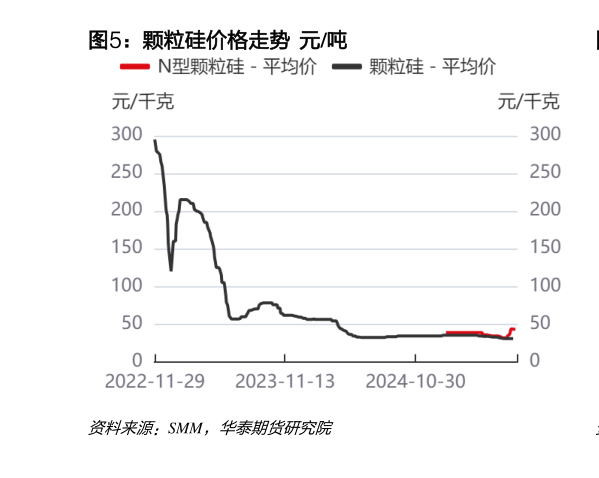 想关注一下颗粒硅价格走势  元吨?