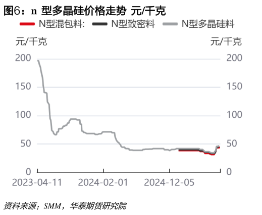 如何了解n  型多晶硅价格走势  元千克?