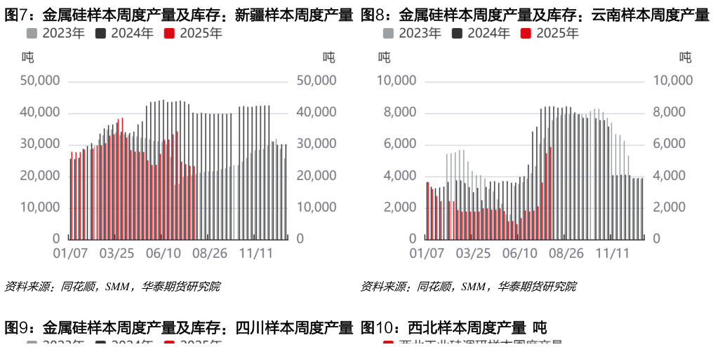 谁能回答金属硅样本周度产量及库存：新疆样本周度产量  金属硅样本周度产量及库存：云南样本周度产量金属硅样本周度产量及库存：云南样本周度产量?