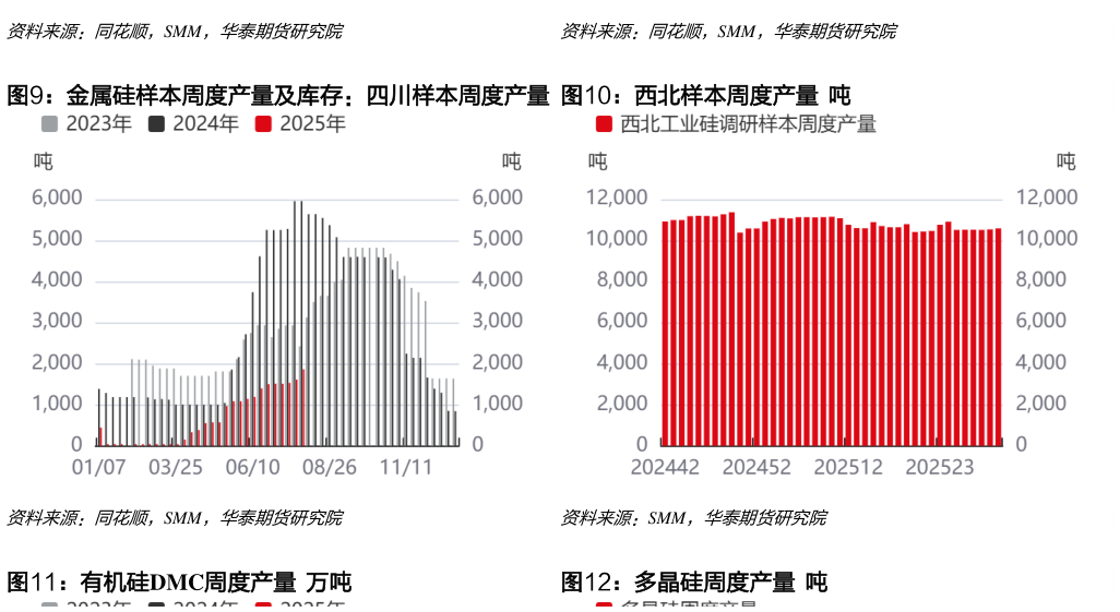如何才能金属硅样本周度产量及库存：四川样本周度产量  西北样本周度产量  吨西北样本周度产量  吨?