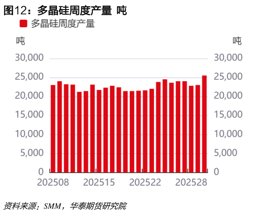 咨询下各位多晶硅周度产量  吨?