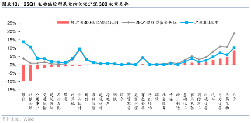 如何才能25Q1 主动偏股型基金持仓较沪深 300 权重差异?