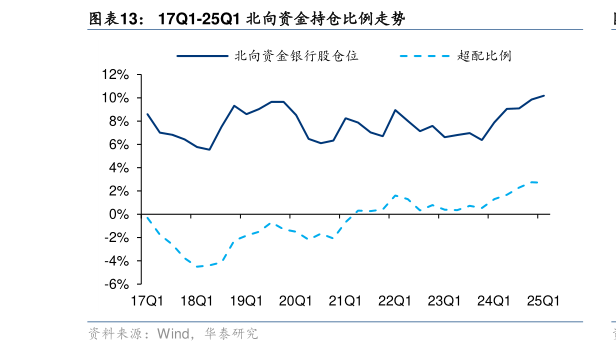 谁能回答17Q1-25Q1 北向资金持仓比例走势?