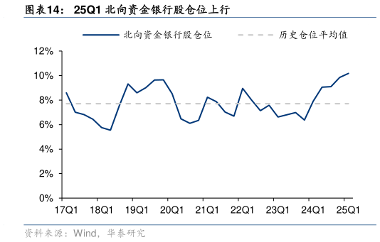 怎样理解25Q1 北向资金银行股仓位上行?
