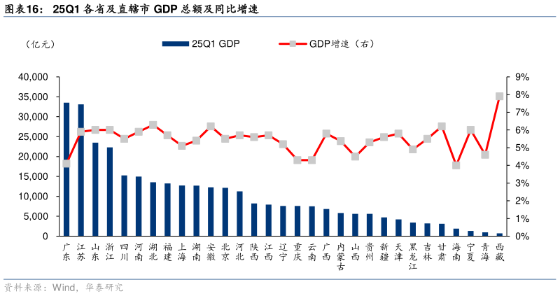 如何了解25Q1 各省及直辖市 GDP 总额及同比增速?