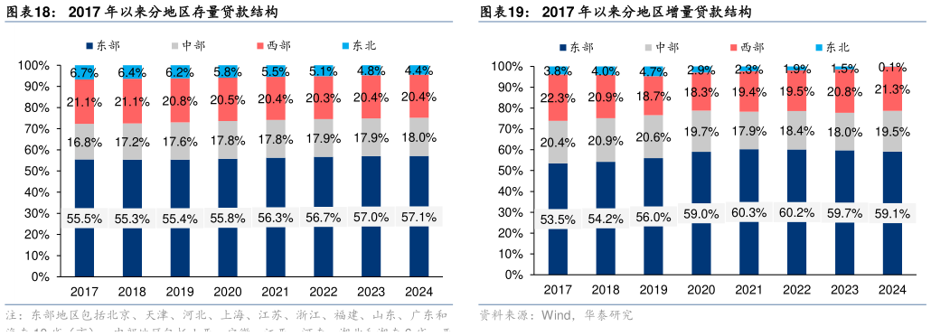 请问一下2017 年以来分地区存量贷款结构2017 年以来分地区增量贷款结构?