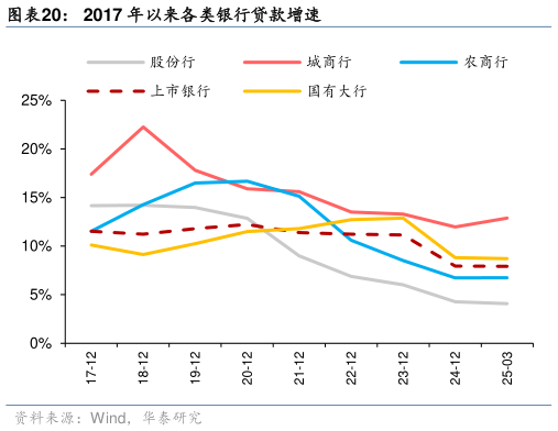 如何了解2017 年以来各类银行贷款增速