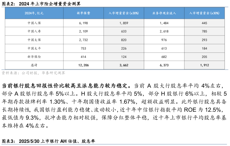 各位网友请教一下2024 年上市险企增量资金测算?