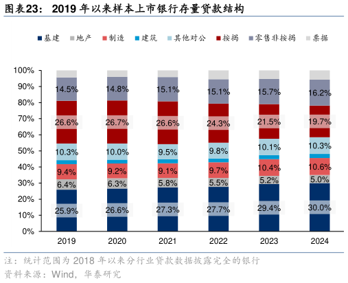 你知道2019 年以来样本上市银行存量贷款结构