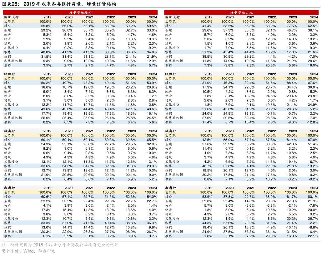 谁能回答2019 年以来各类银行存量、增量信贷结构