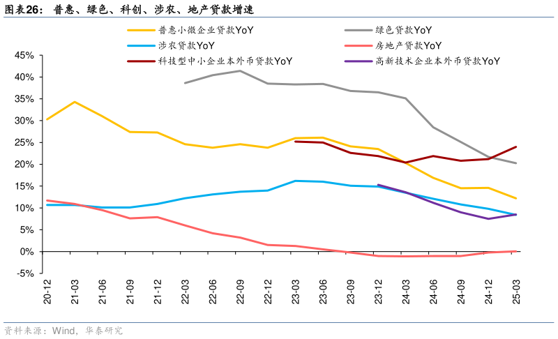 咨询下各位普惠、绿色、科创、涉农、地产贷款增速