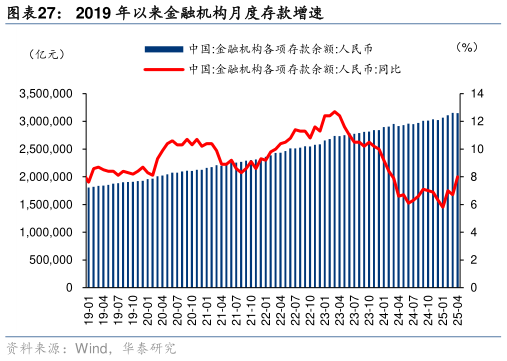咨询大家2019 年以来金融机构月度存款增速