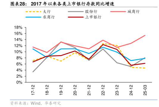 我想了解一下2017 年以来各类上市银行存款同比增速