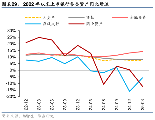 如何解释2022 年以来上市银行各类资产同比增速