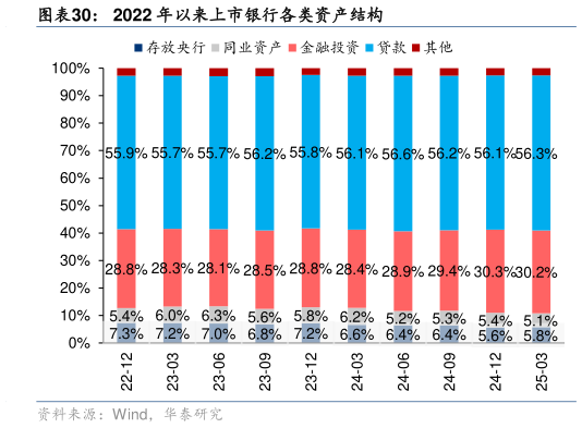 我想了解一下2022 年以来上市银行各类资产结构