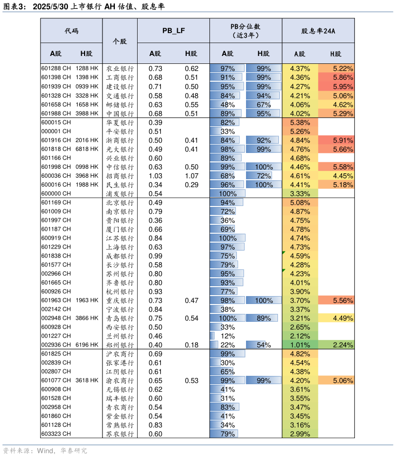 咨询大家2025530 上市银行 AH 估值、股息率?
